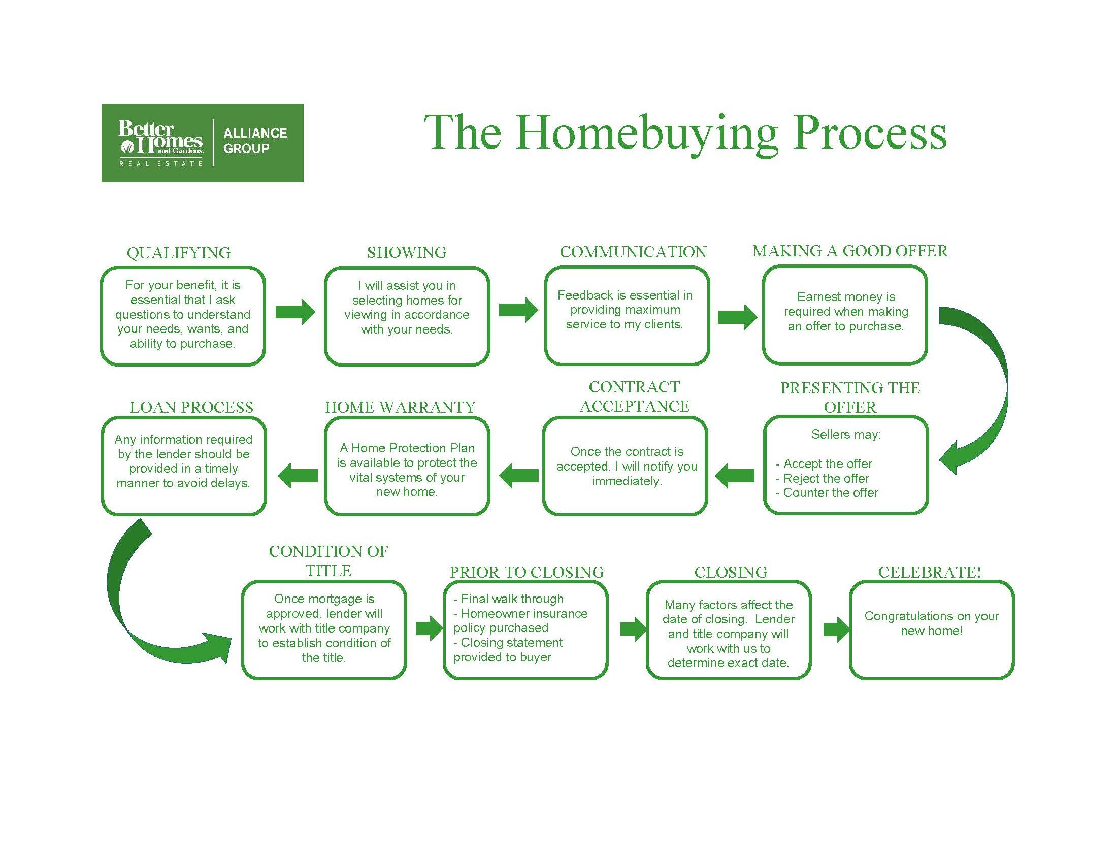 BHGRE Home Buying Process